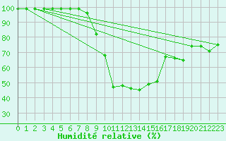 Courbe de l'humidit relative pour Bergn / Latsch