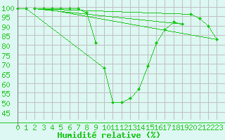Courbe de l'humidit relative pour Hakadal