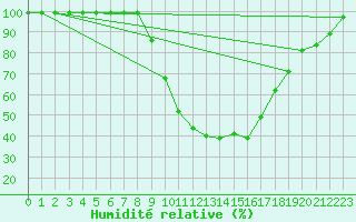 Courbe de l'humidit relative pour Courtelary