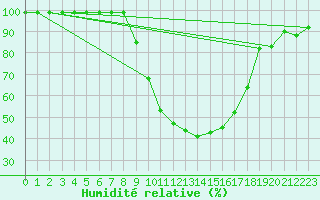 Courbe de l'humidit relative pour Egolzwil
