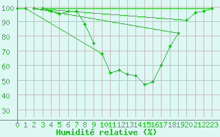 Courbe de l'humidit relative pour Zumarraga-Urzabaleta