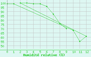 Courbe de l'humidit relative pour Michelstadt-Vielbrunn