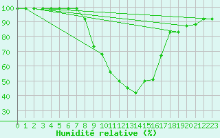 Courbe de l'humidit relative pour Schiers