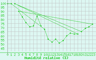 Courbe de l'humidit relative pour Kittila Sammaltunturi