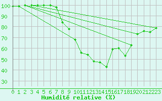 Courbe de l'humidit relative pour Fribourg (All)