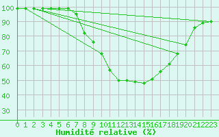 Courbe de l'humidit relative pour Groebming