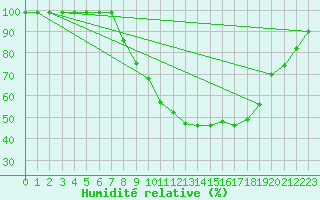Courbe de l'humidit relative pour Schpfheim