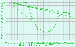 Courbe de l'humidit relative pour Ell Aws