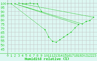Courbe de l'humidit relative pour Valderredible, Polientes