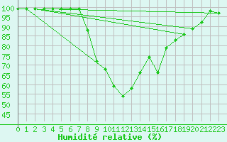 Courbe de l'humidit relative pour Comprovasco