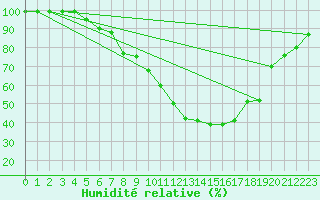 Courbe de l'humidit relative pour Ilanz