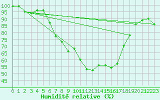 Courbe de l'humidit relative pour Prostejov