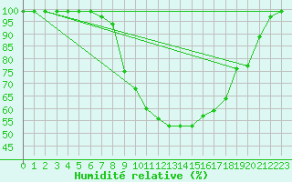 Courbe de l'humidit relative pour Courtelary