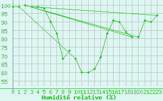 Courbe de l'humidit relative pour Katajaluoto