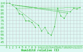 Courbe de l'humidit relative pour Kauhajoki Kuja-kokko