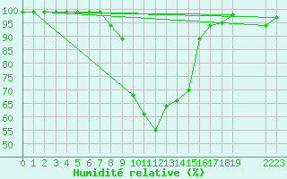 Courbe de l'humidit relative pour Schpfheim