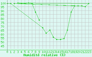 Courbe de l'humidit relative pour Hoogeveen Aws