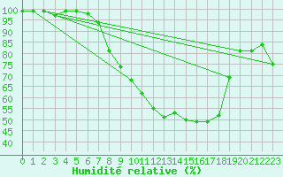 Courbe de l'humidit relative pour Leibstadt