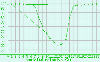 Courbe de l'humidit relative pour Kauhajoki Kuja-kokko
