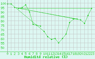 Courbe de l'humidit relative pour Kilsbergen-Suttarboda