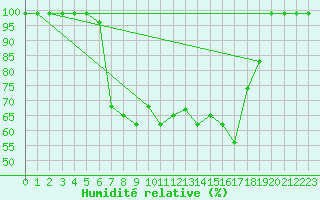 Courbe de l'humidit relative pour Ullensvang Forsoks.