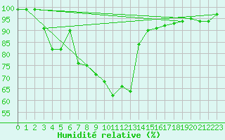Courbe de l'humidit relative pour Rankki