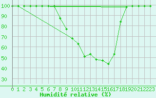 Courbe de l'humidit relative pour Mosen