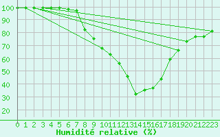 Courbe de l'humidit relative pour Saint Veit Im Pongau