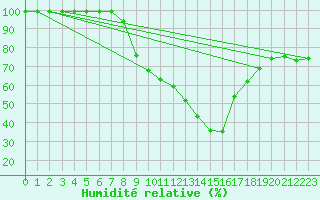 Courbe de l'humidit relative pour Binn