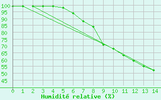 Courbe de l'humidit relative pour Skrova Fyr