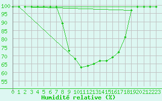 Courbe de l'humidit relative pour Vals