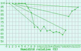 Courbe de l'humidit relative pour Courtelary