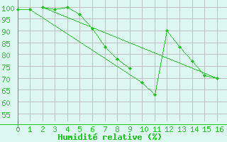Courbe de l'humidit relative pour Nieuw Beerta Aws