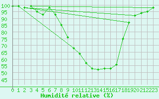 Courbe de l'humidit relative pour Schiers