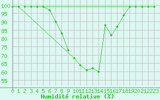 Courbe de l'humidit relative pour Delemont