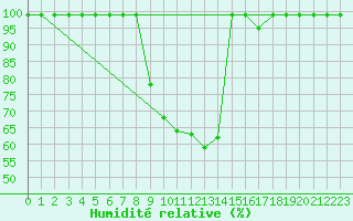 Courbe de l'humidit relative pour Courtelary