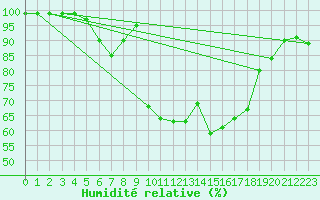Courbe de l'humidit relative pour Buffalora