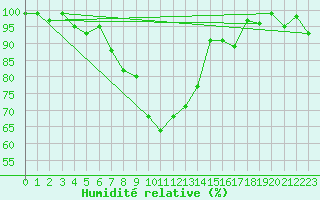 Courbe de l'humidit relative pour Plauen