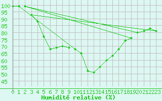 Courbe de l'humidit relative pour Chatelus-Malvaleix (23)