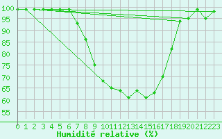 Courbe de l'humidit relative pour Weissenburg