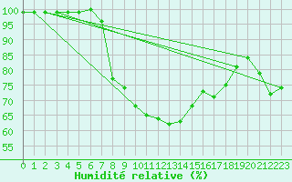 Courbe de l'humidit relative pour Jauerling