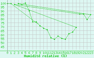 Courbe de l'humidit relative pour Twenthe (PB)