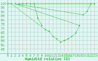 Courbe de l'humidit relative pour Fribourg / Posieux