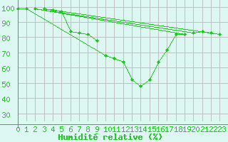 Courbe de l'humidit relative pour Paltinis Sibiu