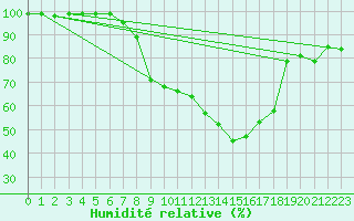 Courbe de l'humidit relative pour Langnau
