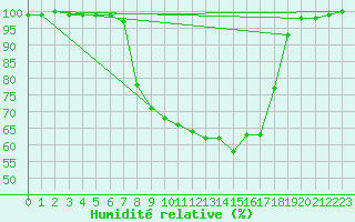 Courbe de l'humidit relative pour Twenthe (PB)