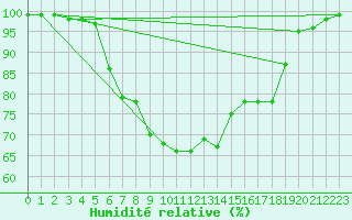 Courbe de l'humidit relative pour Gotska Sandoen