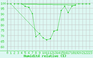 Courbe de l'humidit relative pour Blatten