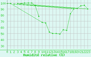 Courbe de l'humidit relative pour Luedge-Paenbruch