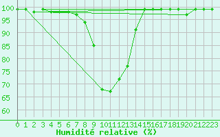 Courbe de l'humidit relative pour Montagnier, Bagnes